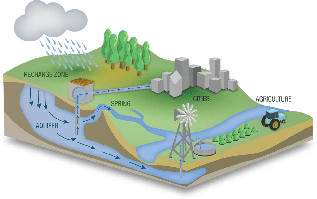 Groundwater