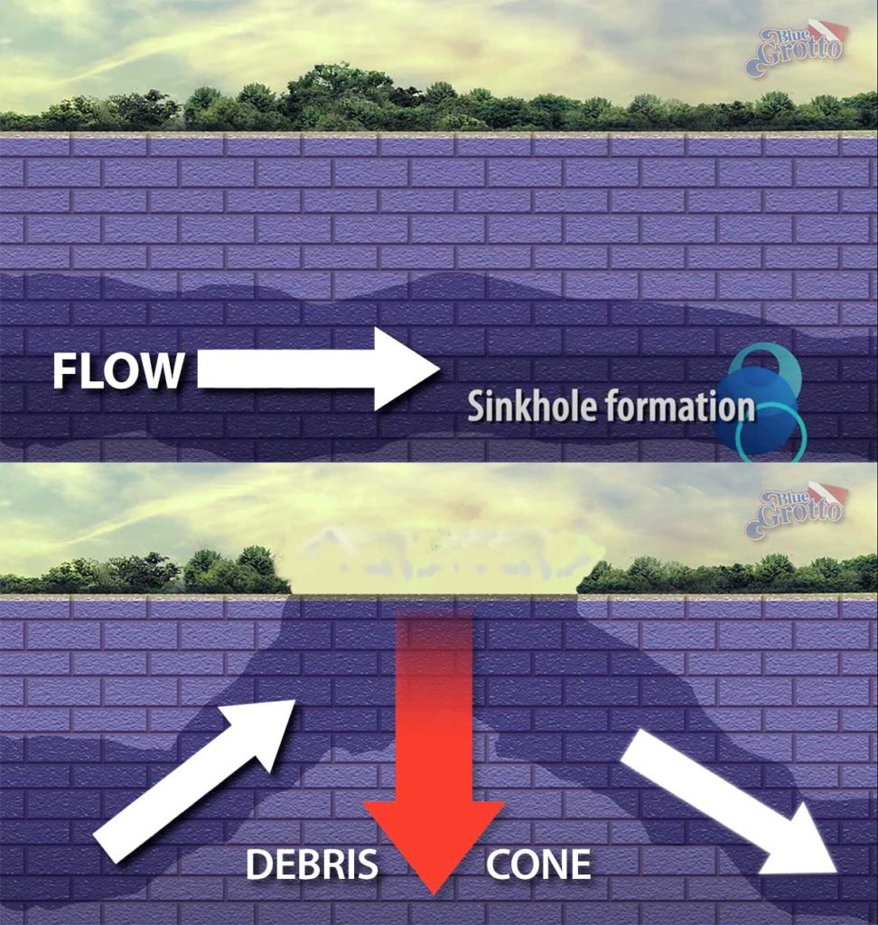 Sinkhole formation